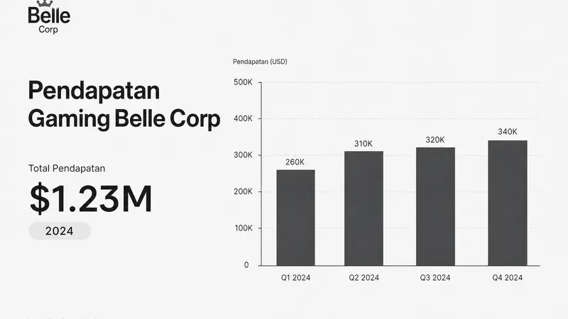 Belle Corp Melihat Kenaikan Pendapatan dari City of Dreams Manila di Q2